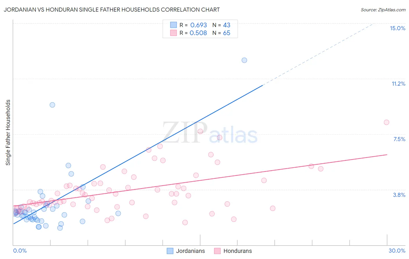 Jordanian vs Honduran Single Father Households
