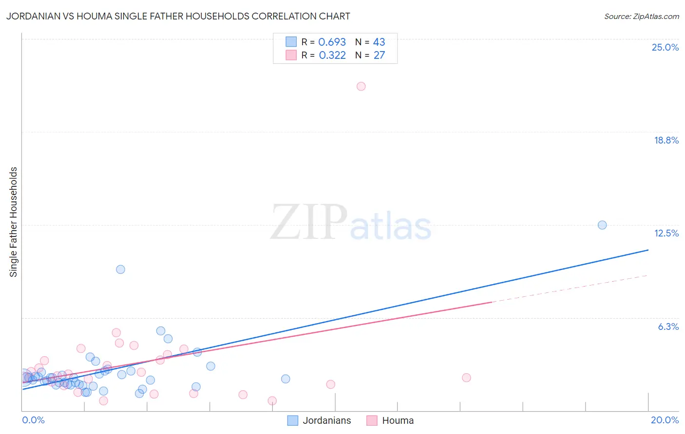 Jordanian vs Houma Single Father Households