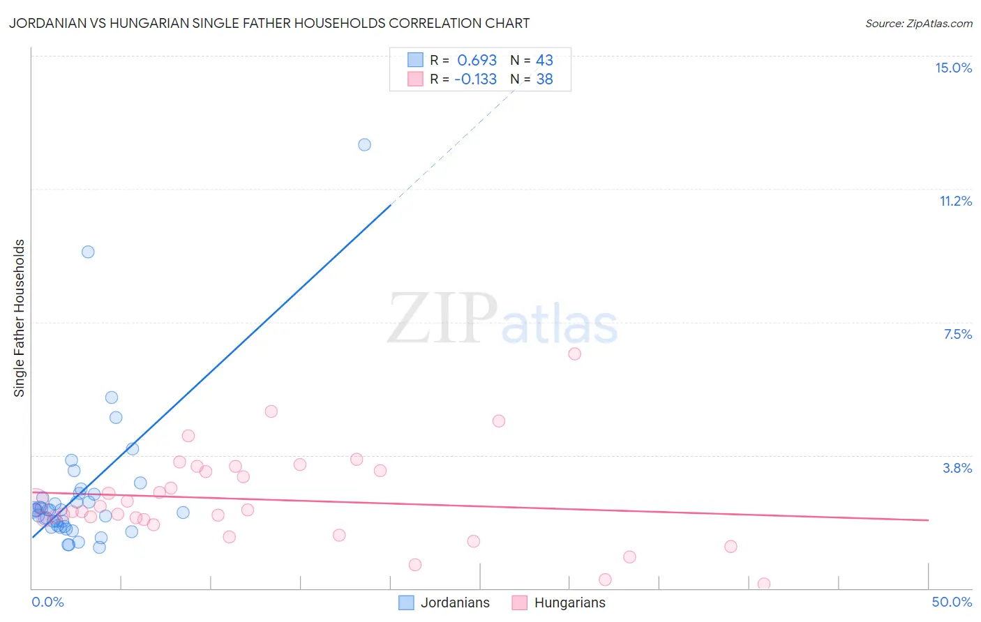 Jordanian vs Hungarian Single Father Households