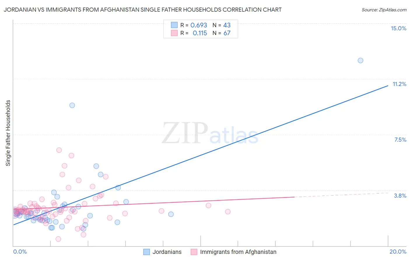 Jordanian vs Immigrants from Afghanistan Single Father Households