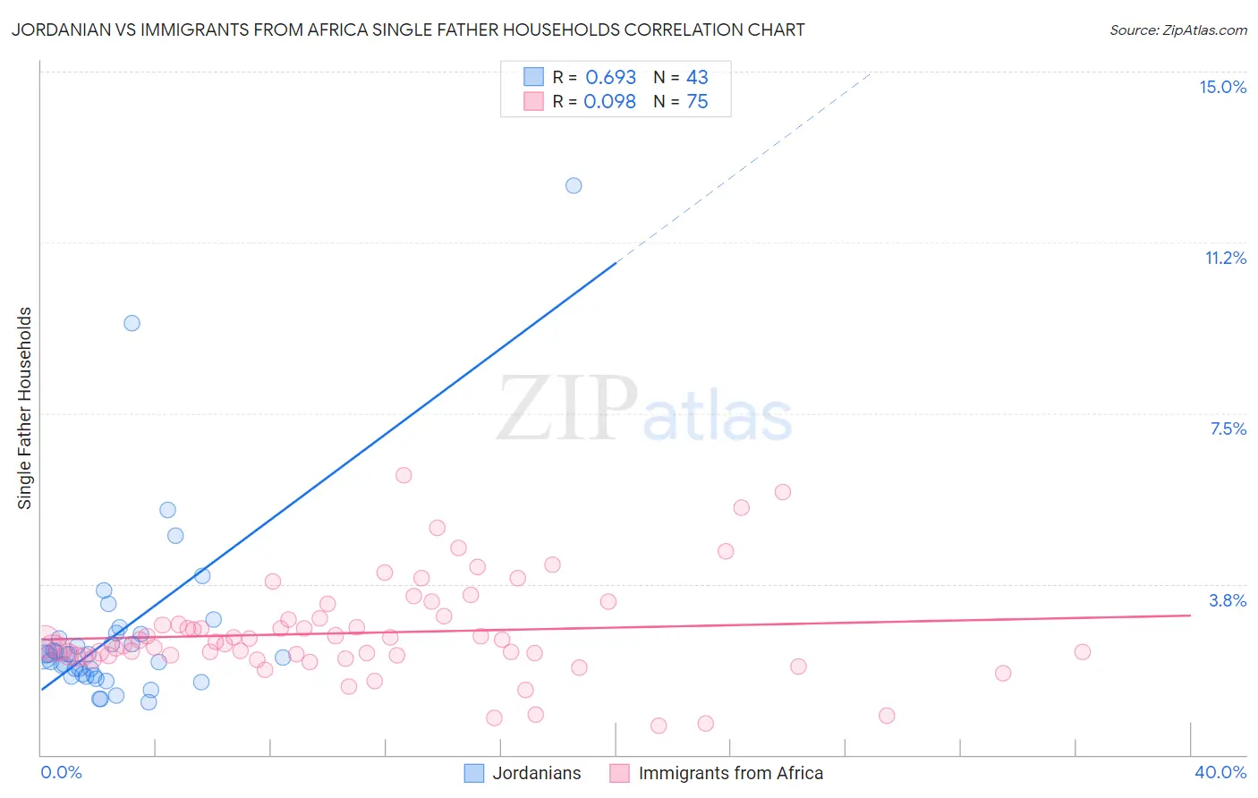 Jordanian vs Immigrants from Africa Single Father Households