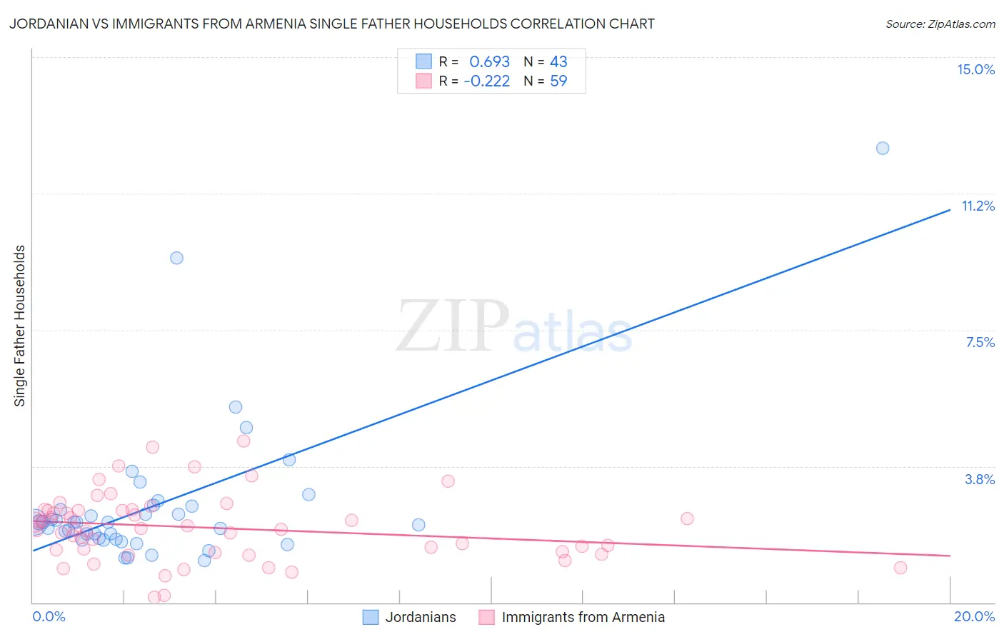 Jordanian vs Immigrants from Armenia Single Father Households