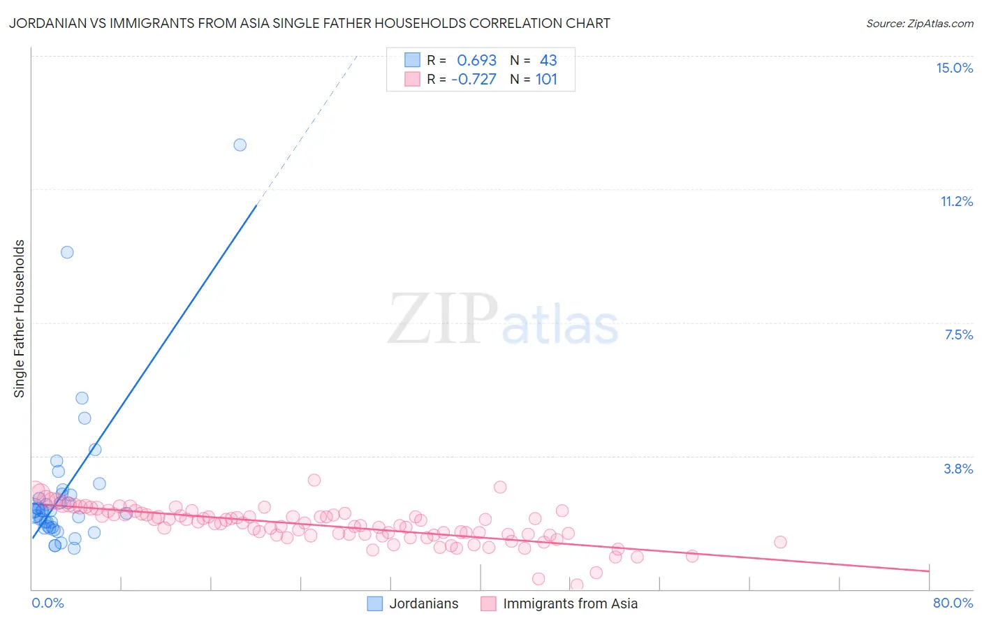 Jordanian vs Immigrants from Asia Single Father Households