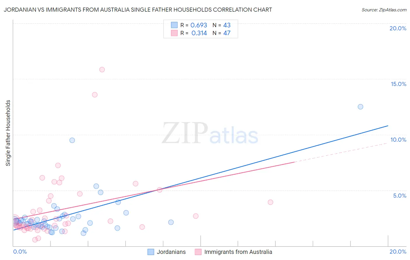 Jordanian vs Immigrants from Australia Single Father Households