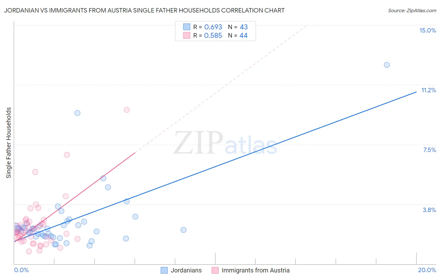 Jordanian vs Immigrants from Austria Single Father Households
