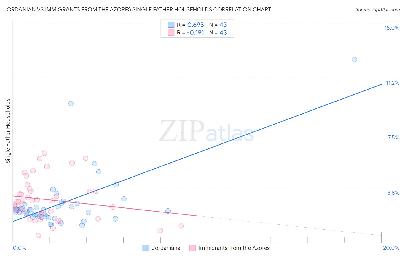 Jordanian vs Immigrants from the Azores Single Father Households