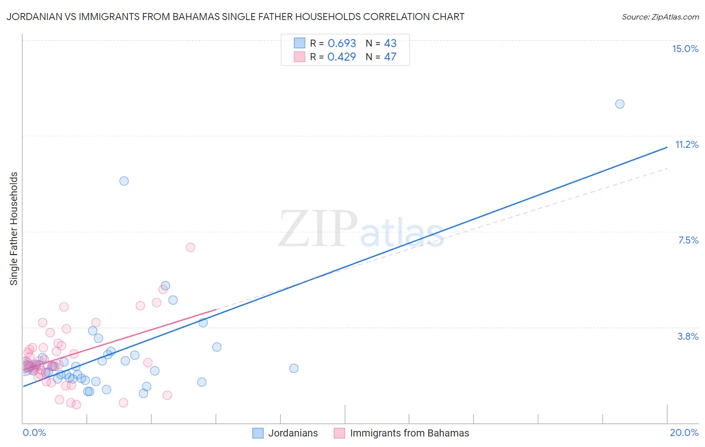 Jordanian vs Immigrants from Bahamas Single Father Households