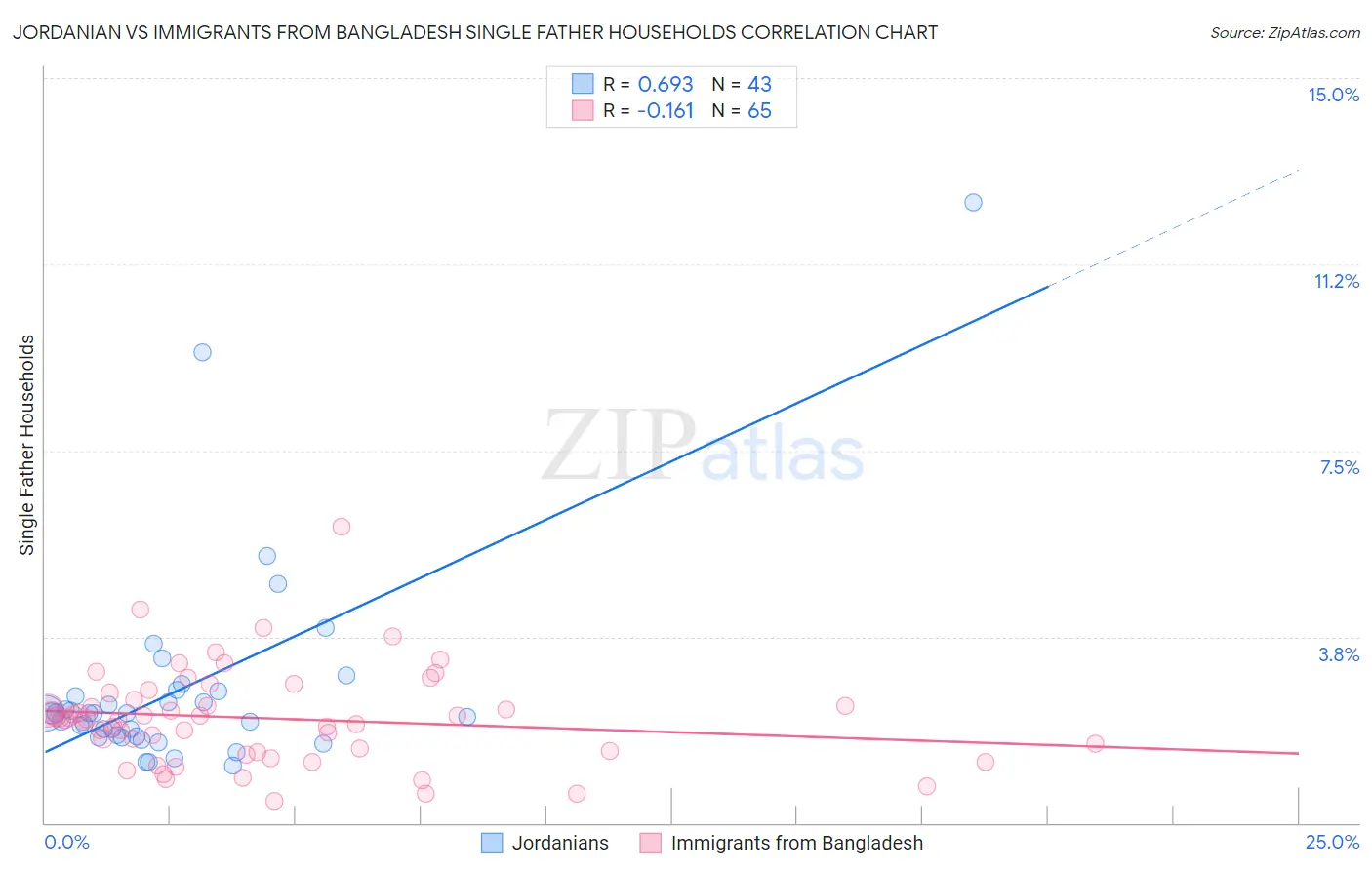 Jordanian vs Immigrants from Bangladesh Single Father Households