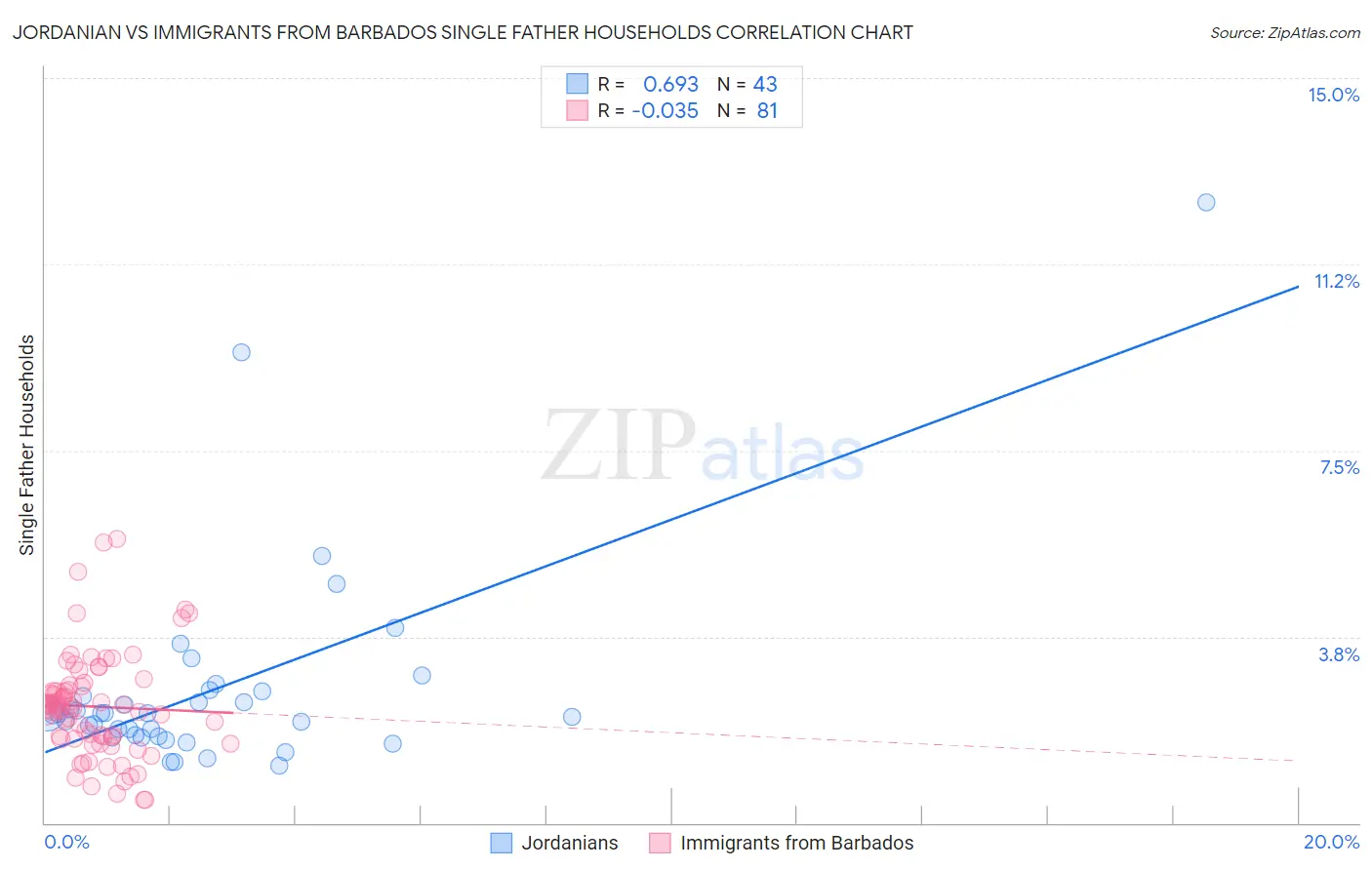 Jordanian vs Immigrants from Barbados Single Father Households