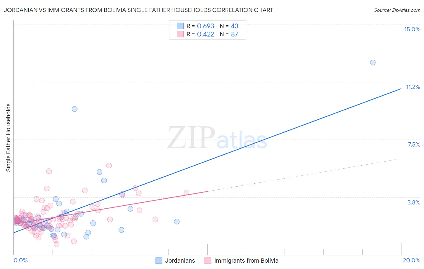 Jordanian vs Immigrants from Bolivia Single Father Households