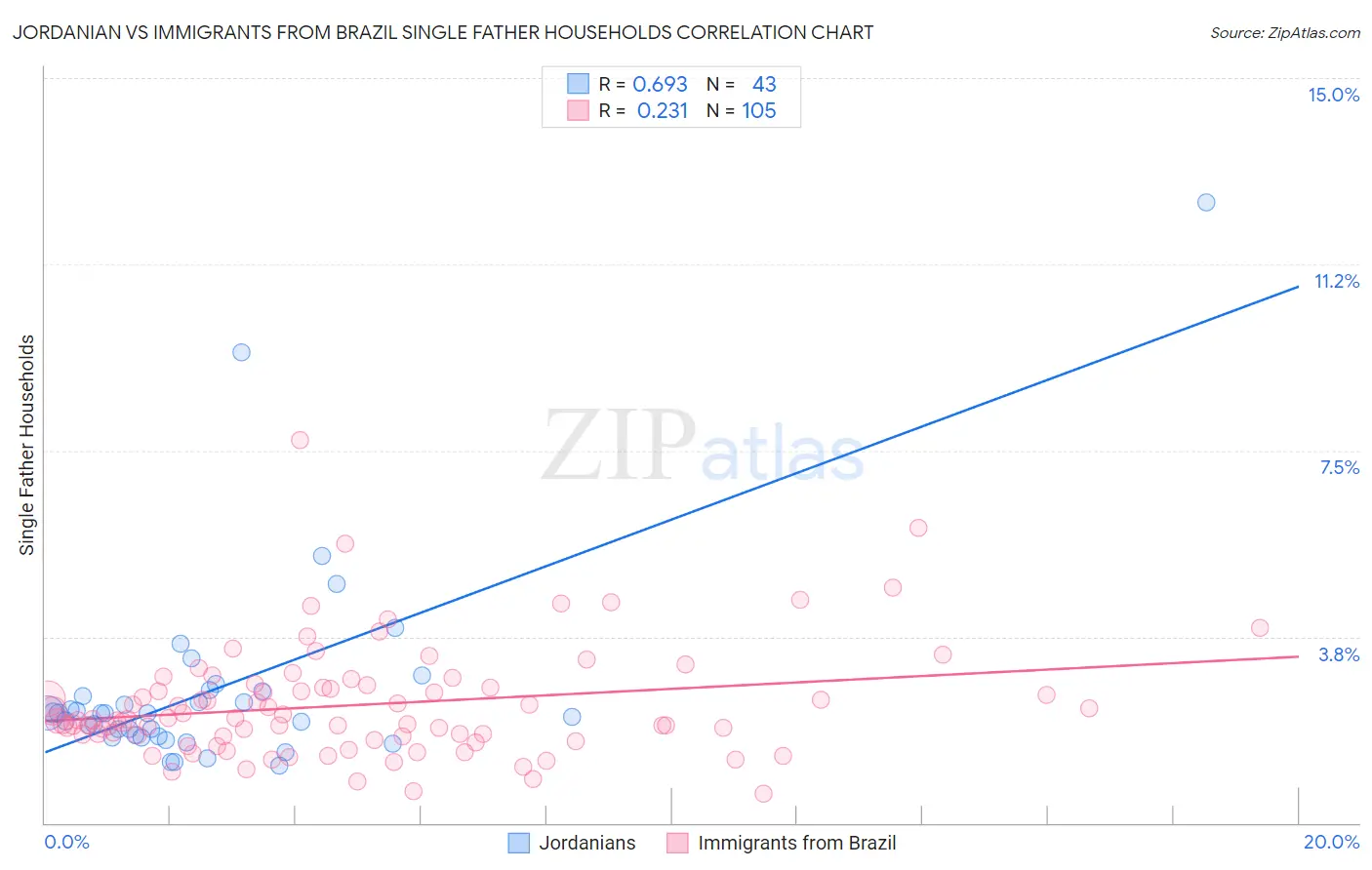 Jordanian vs Immigrants from Brazil Single Father Households