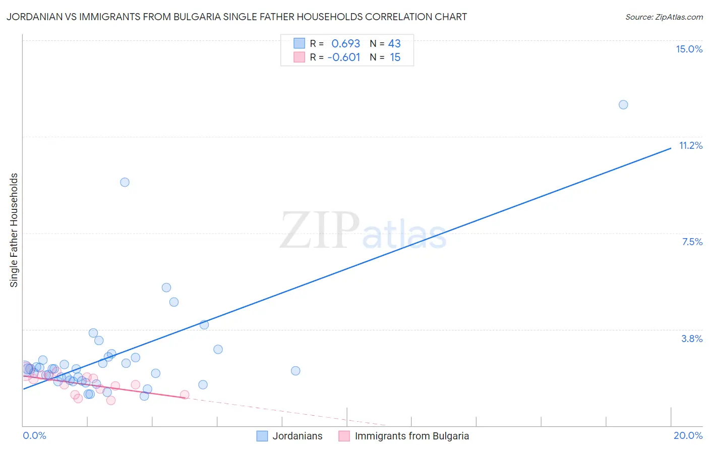 Jordanian vs Immigrants from Bulgaria Single Father Households