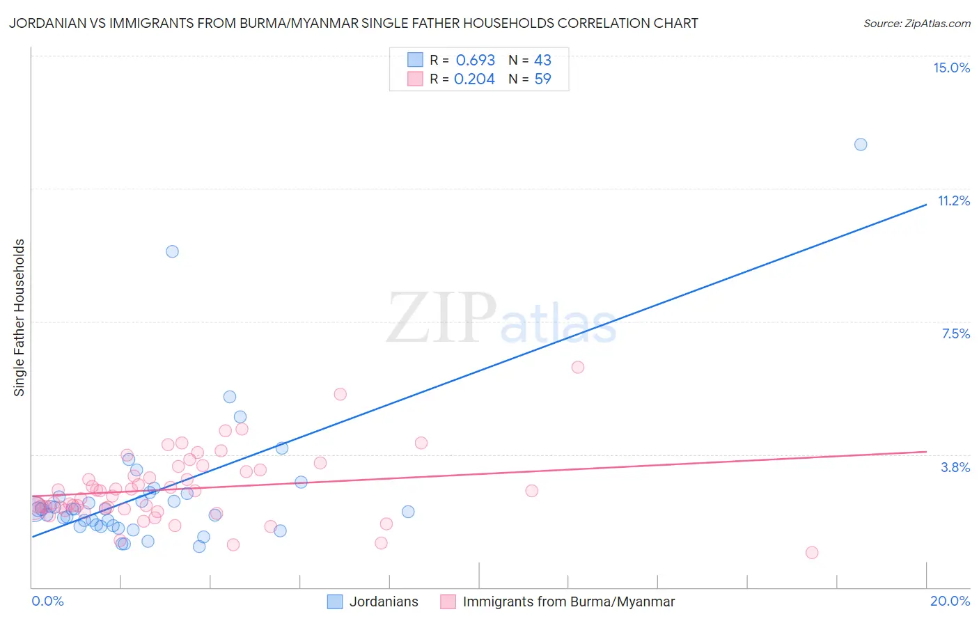 Jordanian vs Immigrants from Burma/Myanmar Single Father Households