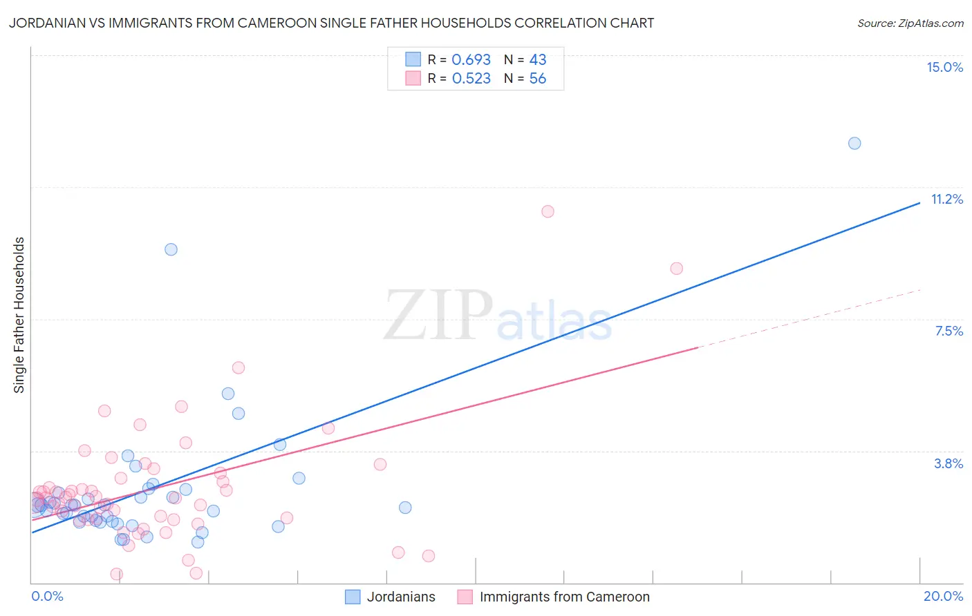 Jordanian vs Immigrants from Cameroon Single Father Households