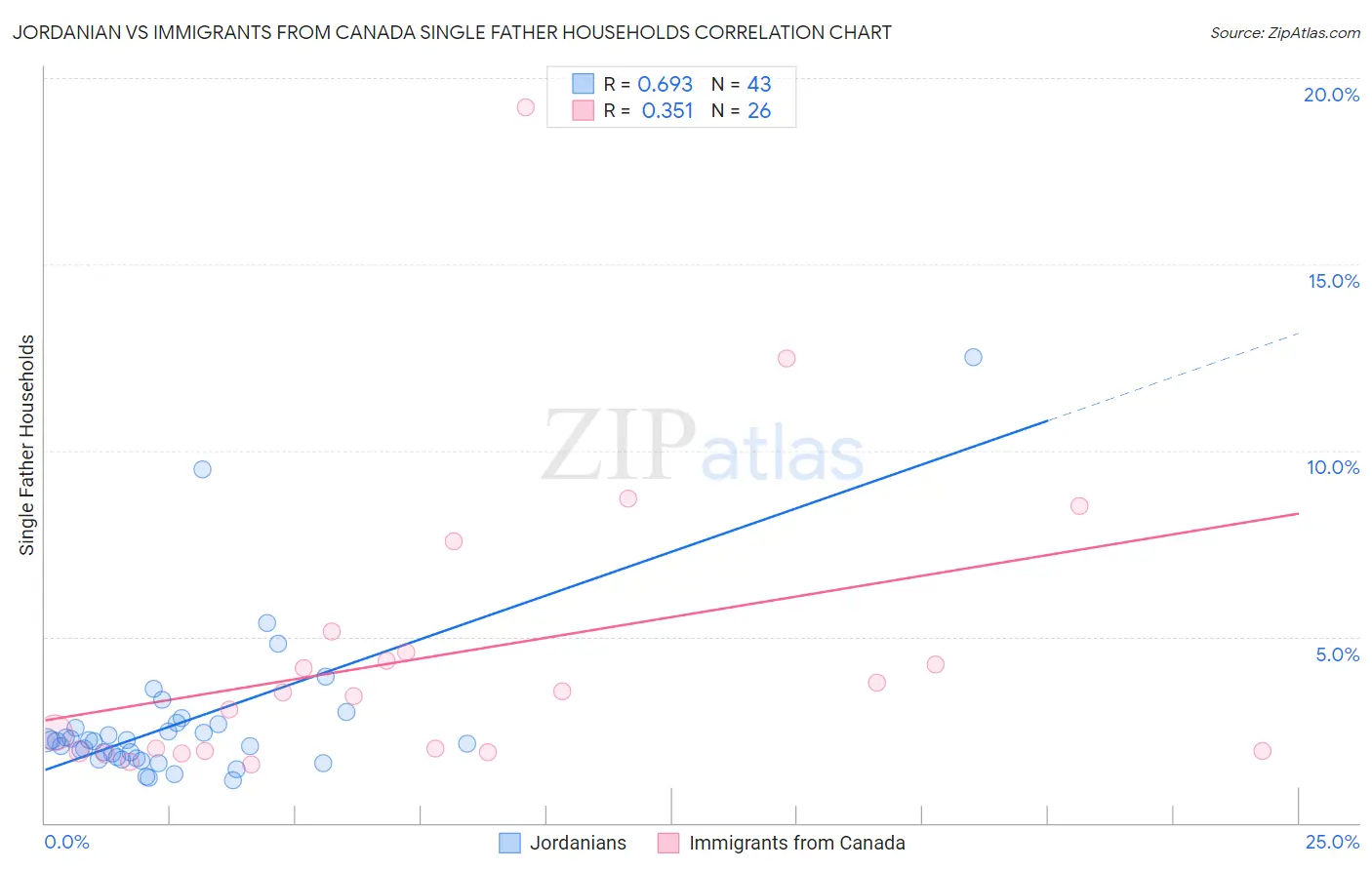 Jordanian vs Immigrants from Canada Single Father Households