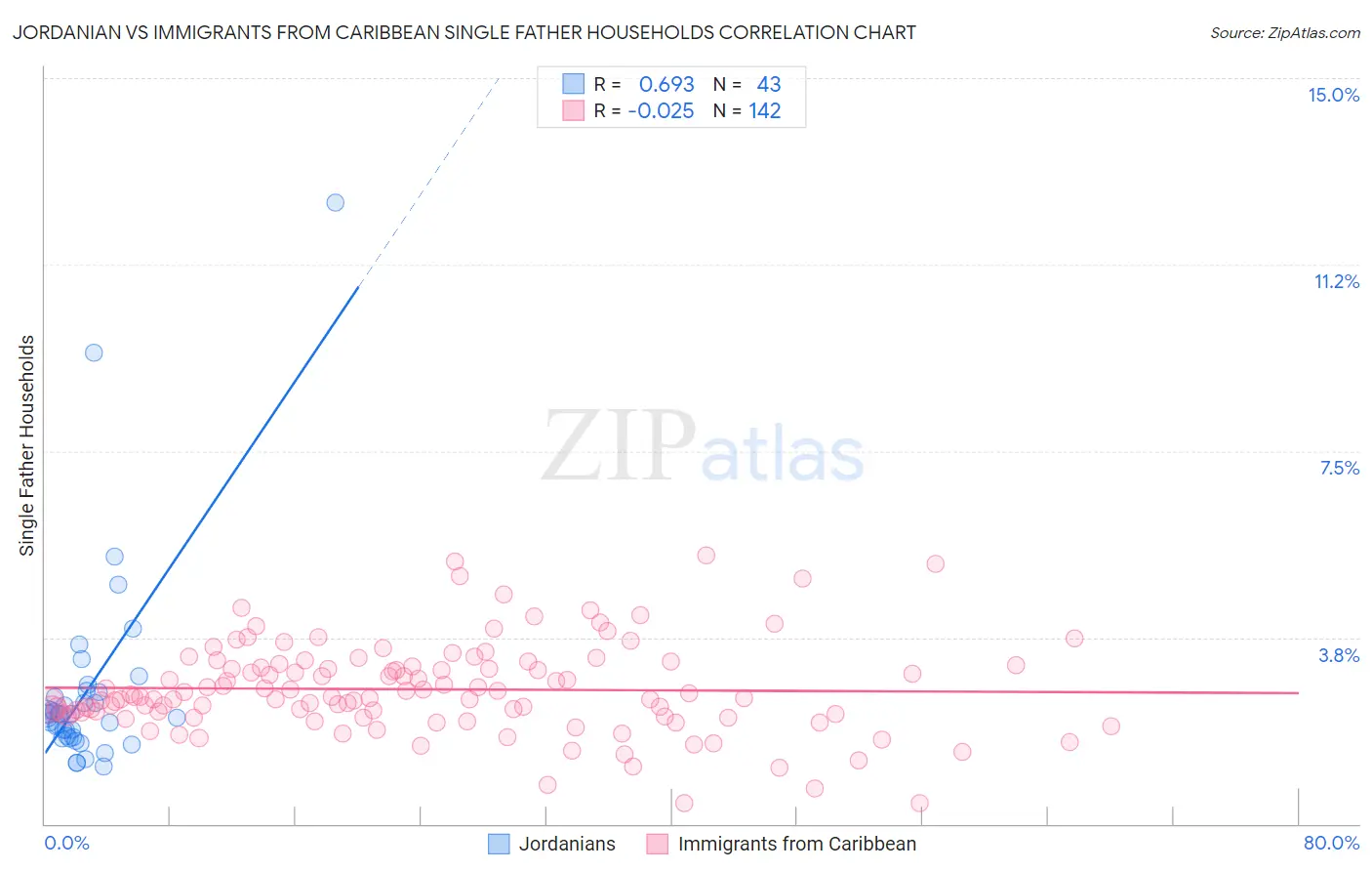 Jordanian vs Immigrants from Caribbean Single Father Households