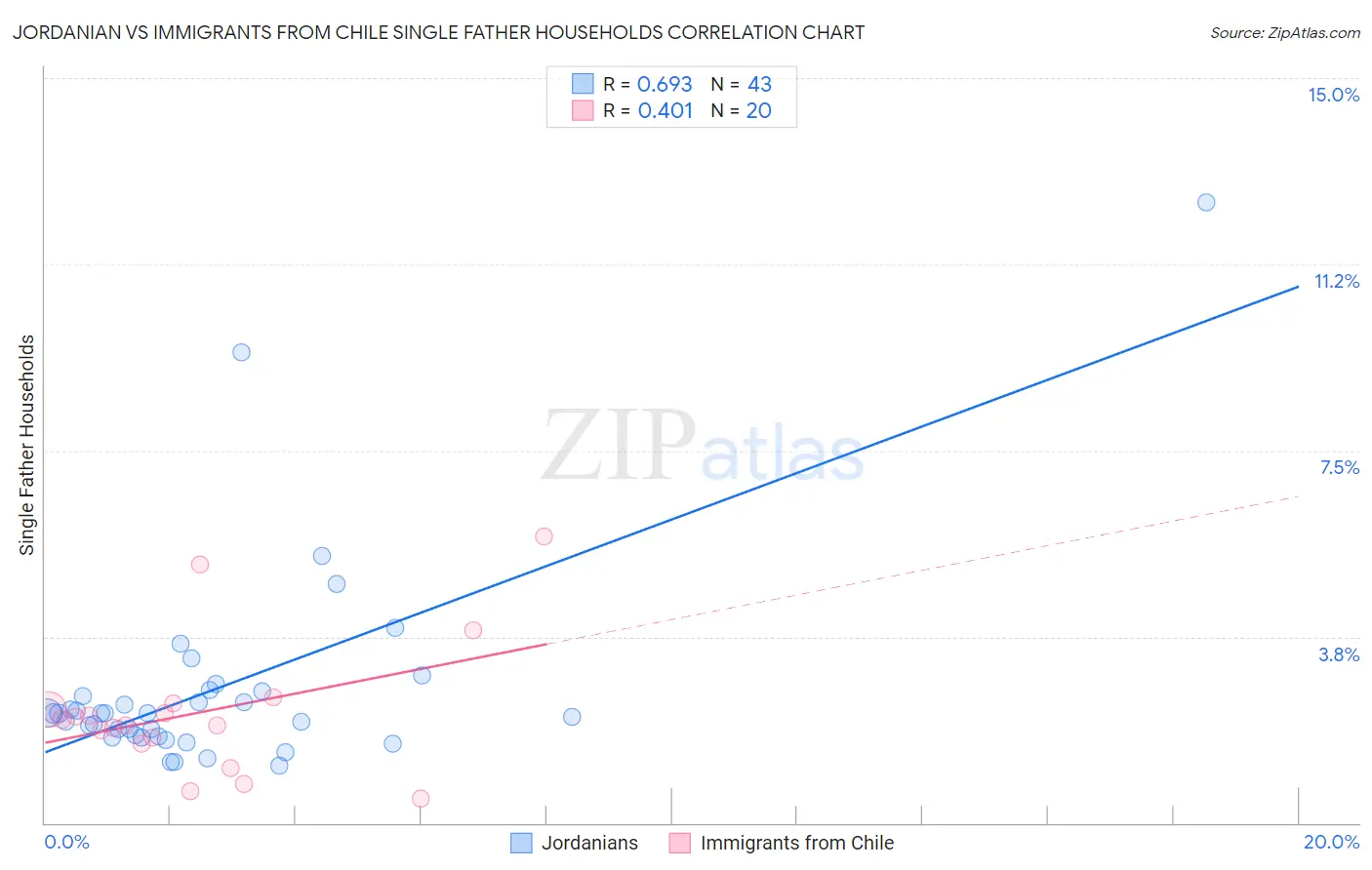 Jordanian vs Immigrants from Chile Single Father Households