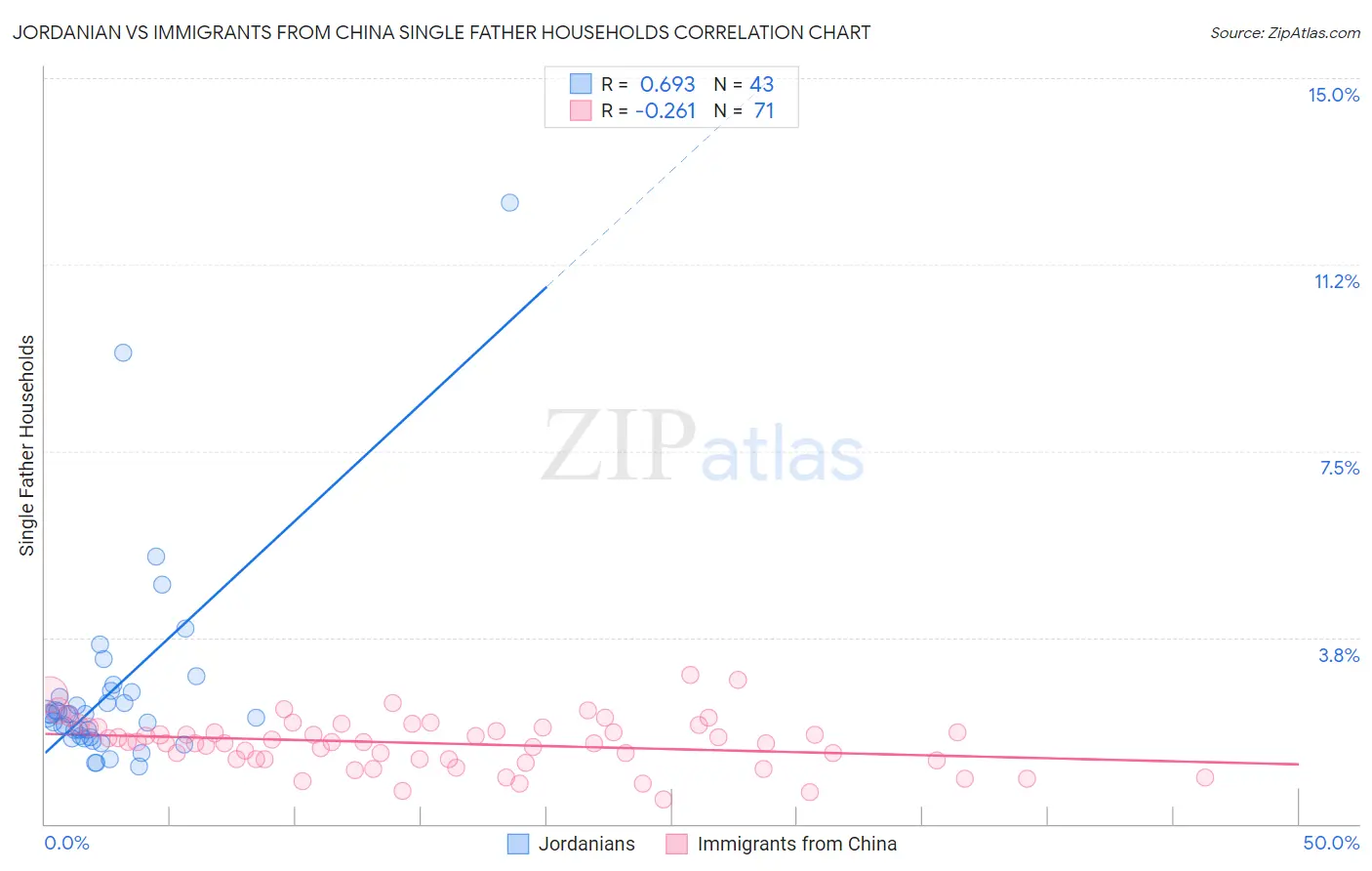 Jordanian vs Immigrants from China Single Father Households