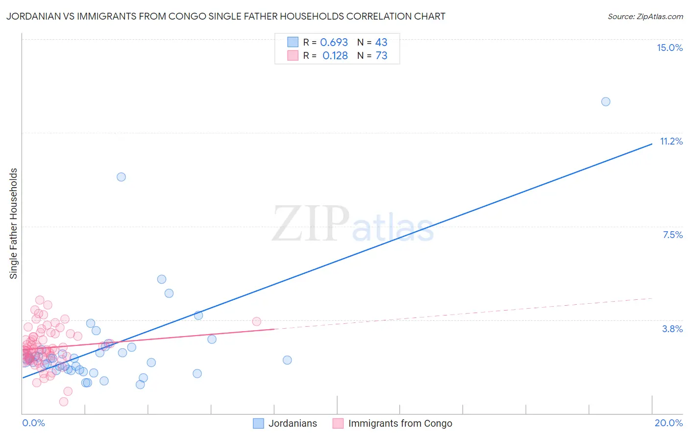 Jordanian vs Immigrants from Congo Single Father Households