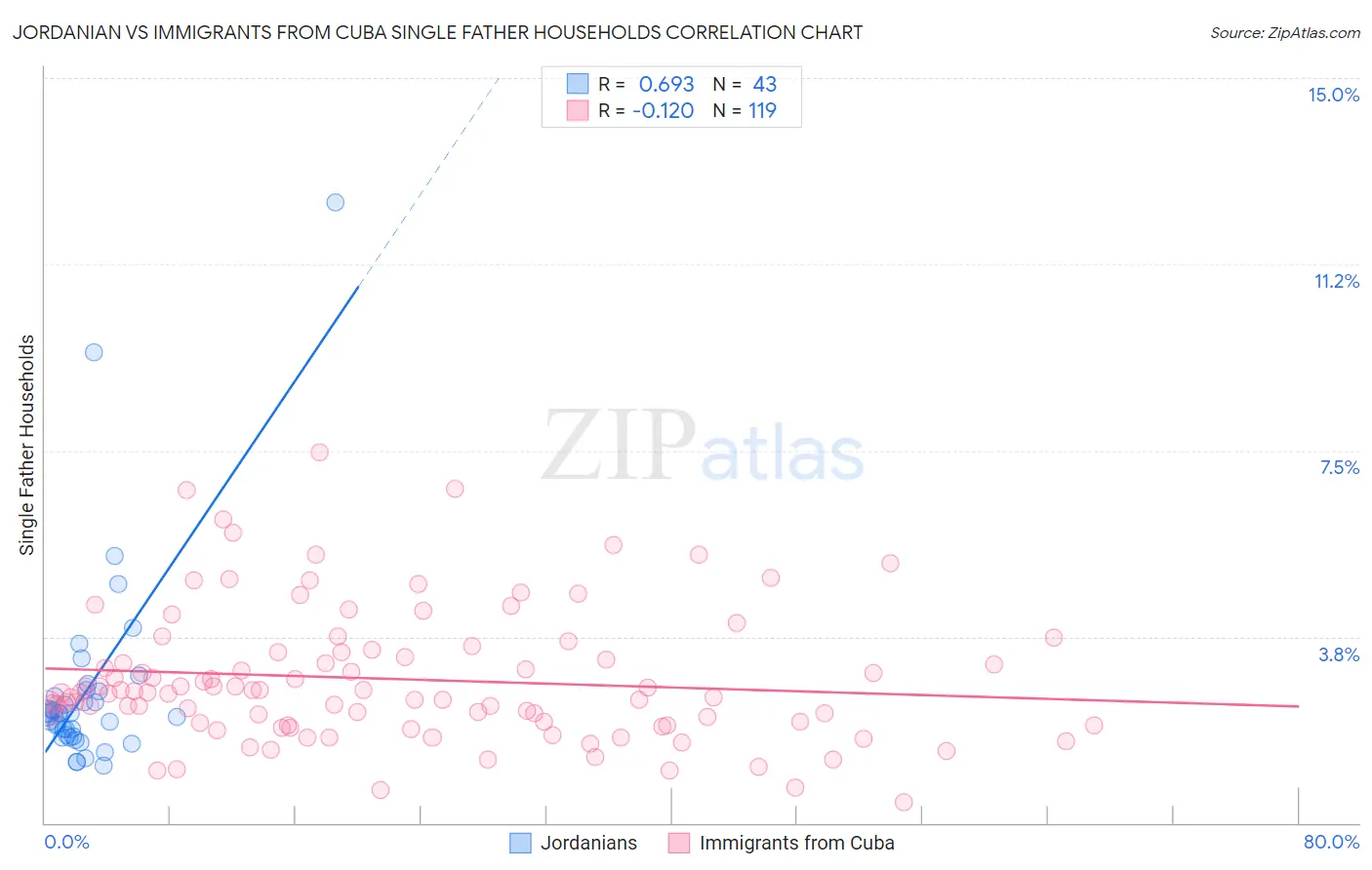 Jordanian vs Immigrants from Cuba Single Father Households