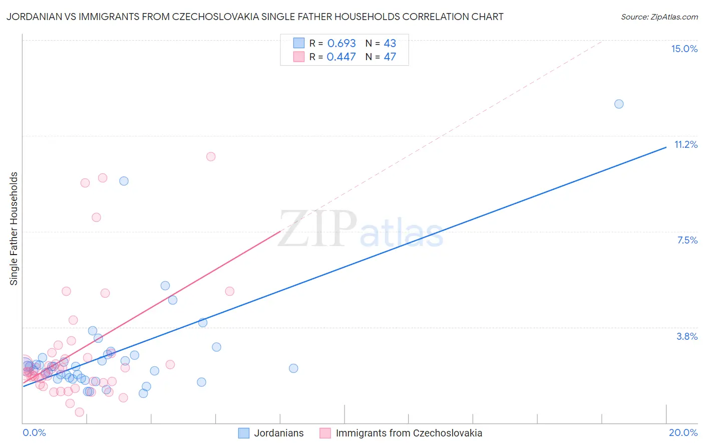 Jordanian vs Immigrants from Czechoslovakia Single Father Households