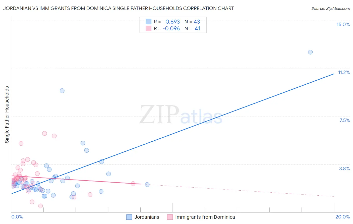 Jordanian vs Immigrants from Dominica Single Father Households