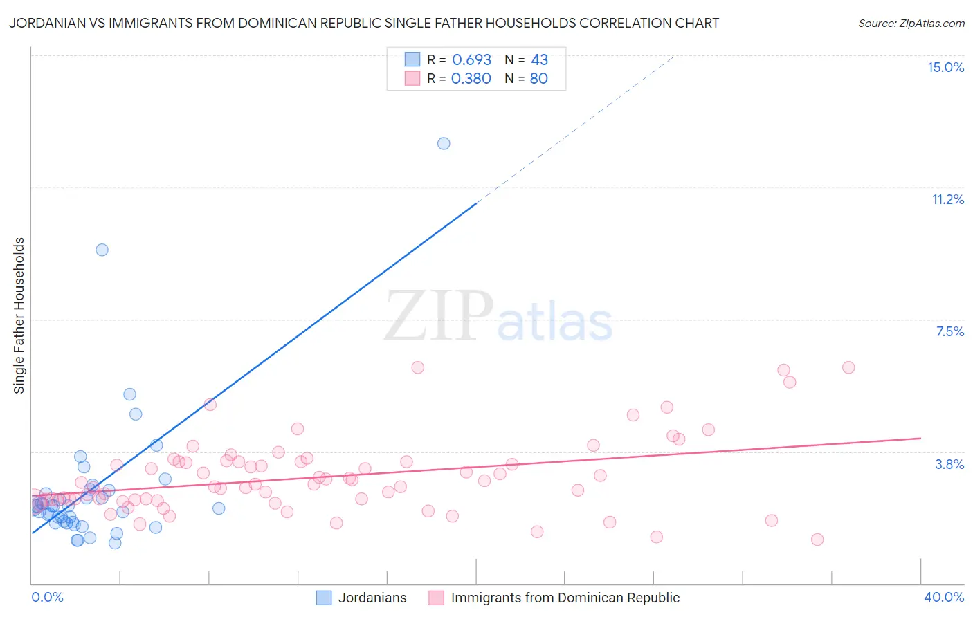 Jordanian vs Immigrants from Dominican Republic Single Father Households