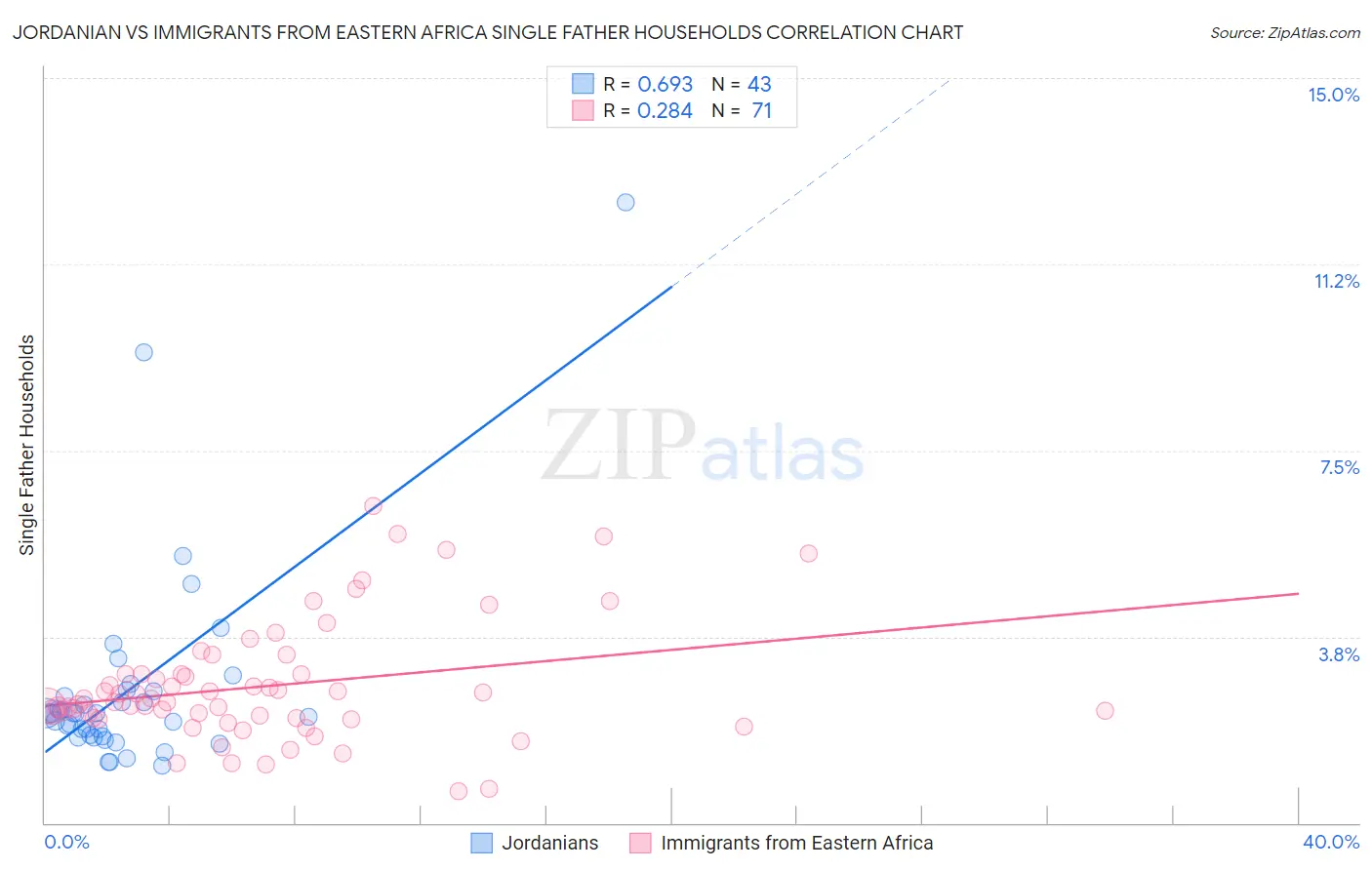 Jordanian vs Immigrants from Eastern Africa Single Father Households