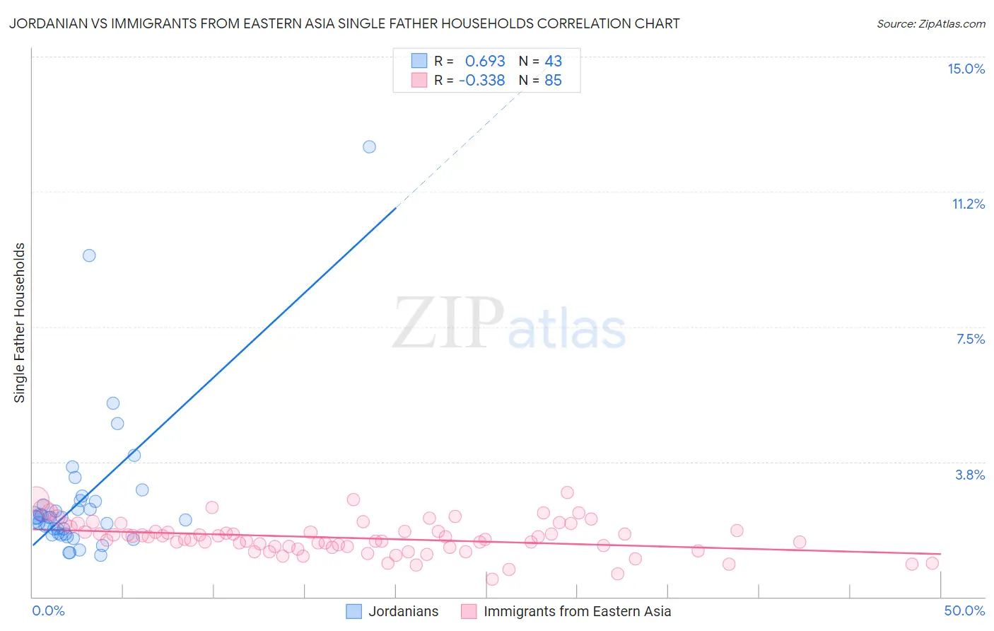 Jordanian vs Immigrants from Eastern Asia Single Father Households