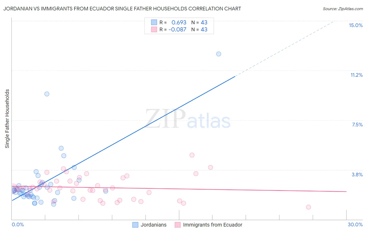 Jordanian vs Immigrants from Ecuador Single Father Households