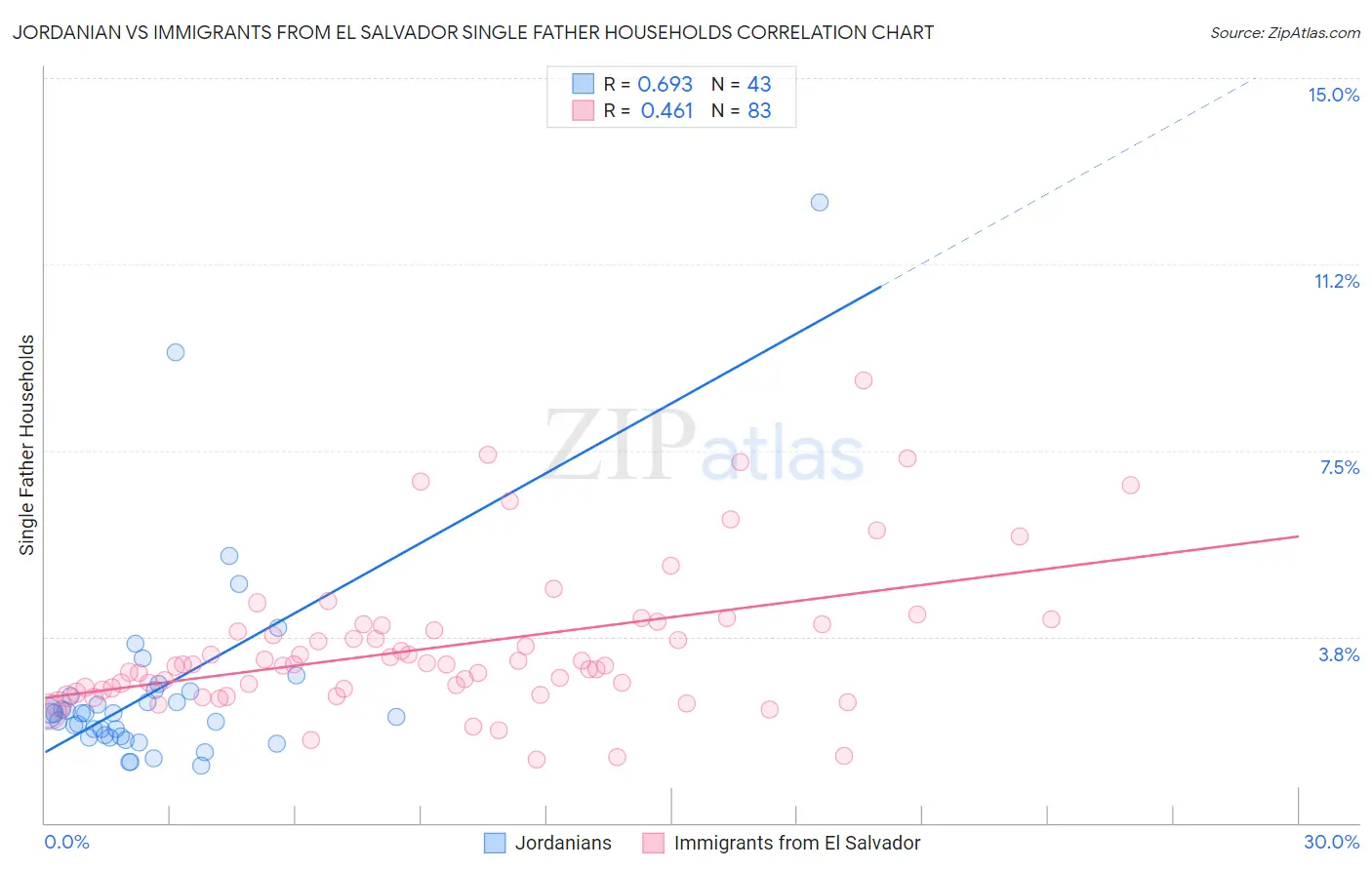 Jordanian vs Immigrants from El Salvador Single Father Households
