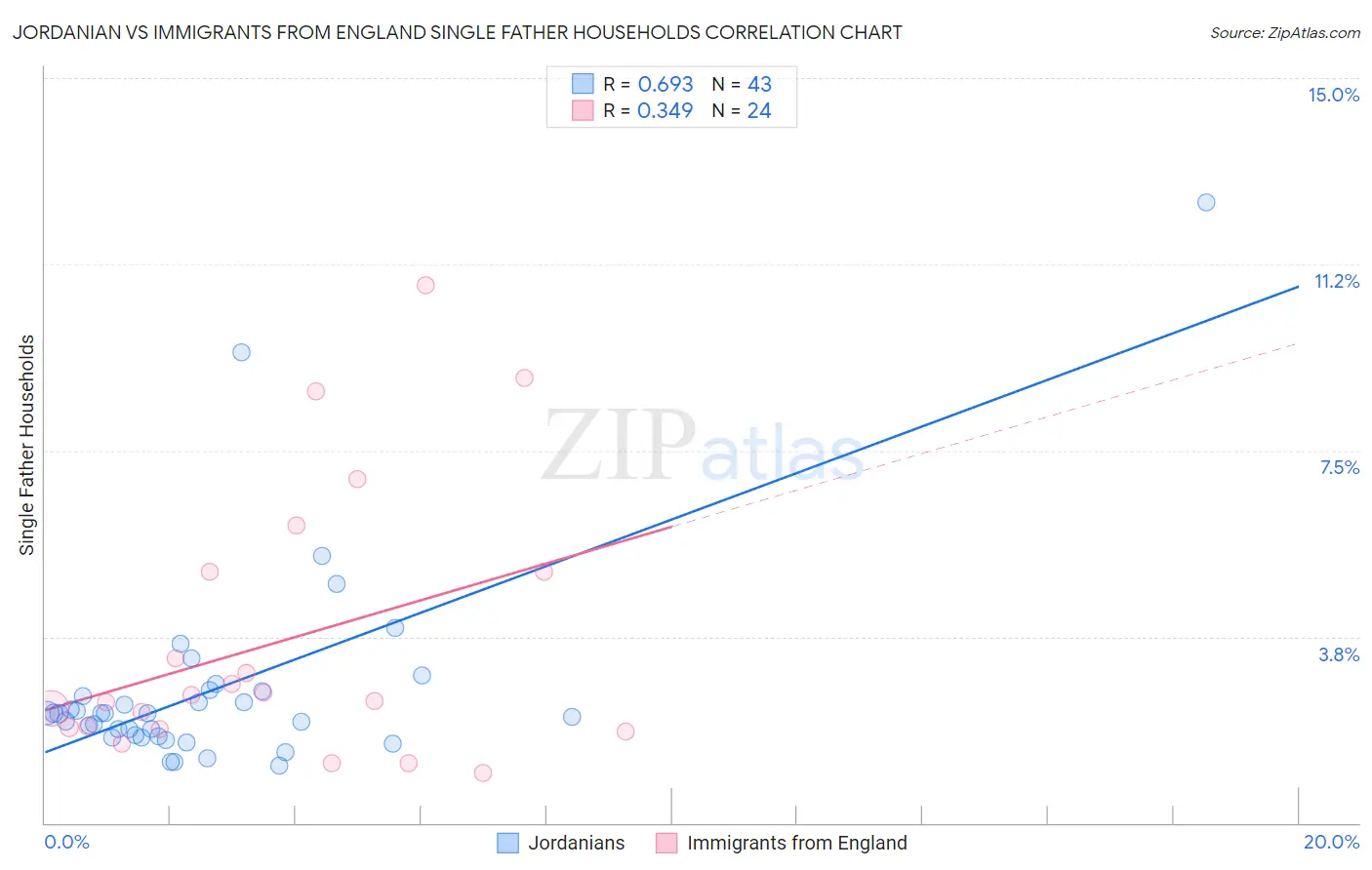 Jordanian vs Immigrants from England Single Father Households