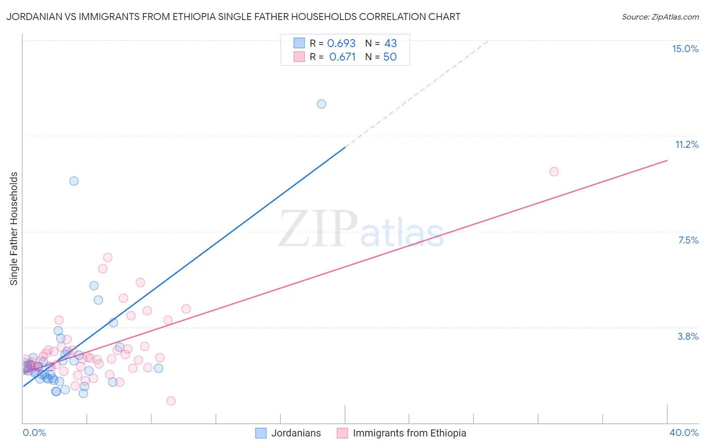 Jordanian vs Immigrants from Ethiopia Single Father Households