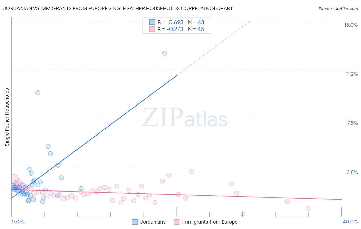 Jordanian vs Immigrants from Europe Single Father Households