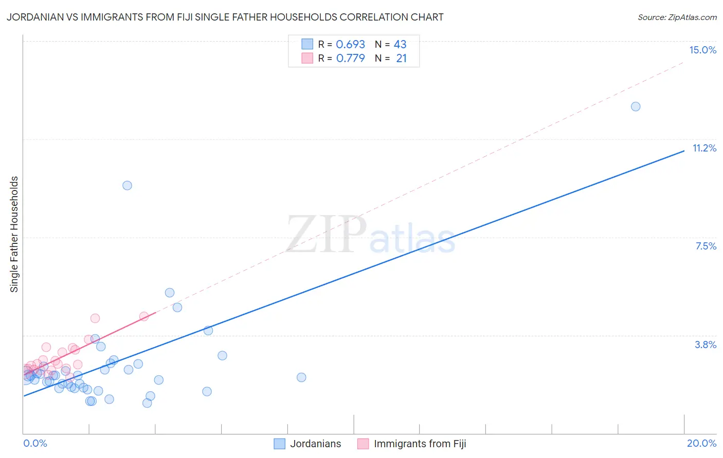 Jordanian vs Immigrants from Fiji Single Father Households