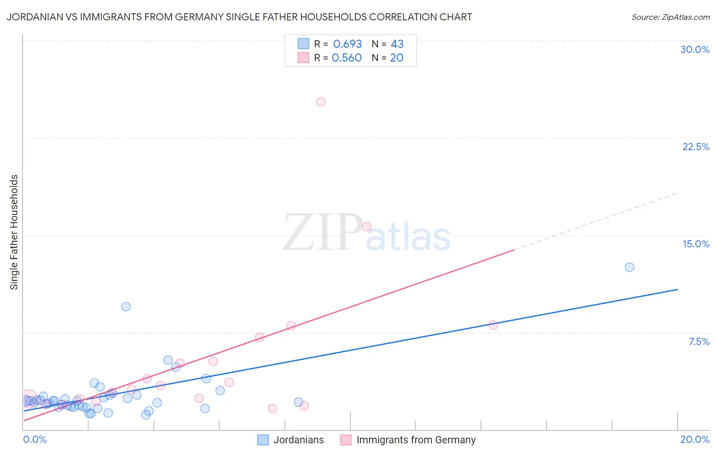 Jordanian vs Immigrants from Germany Single Father Households