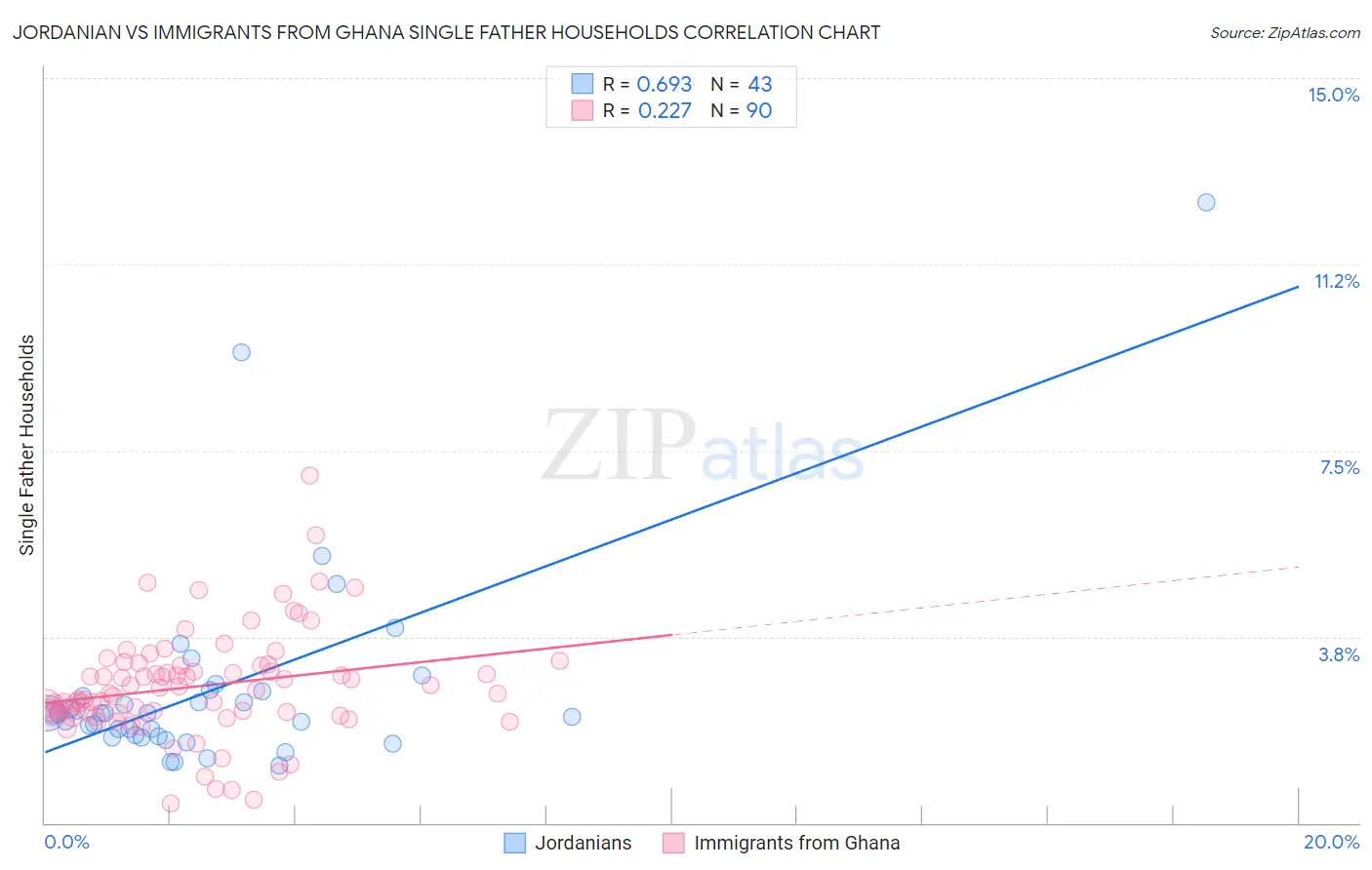 Jordanian vs Immigrants from Ghana Single Father Households