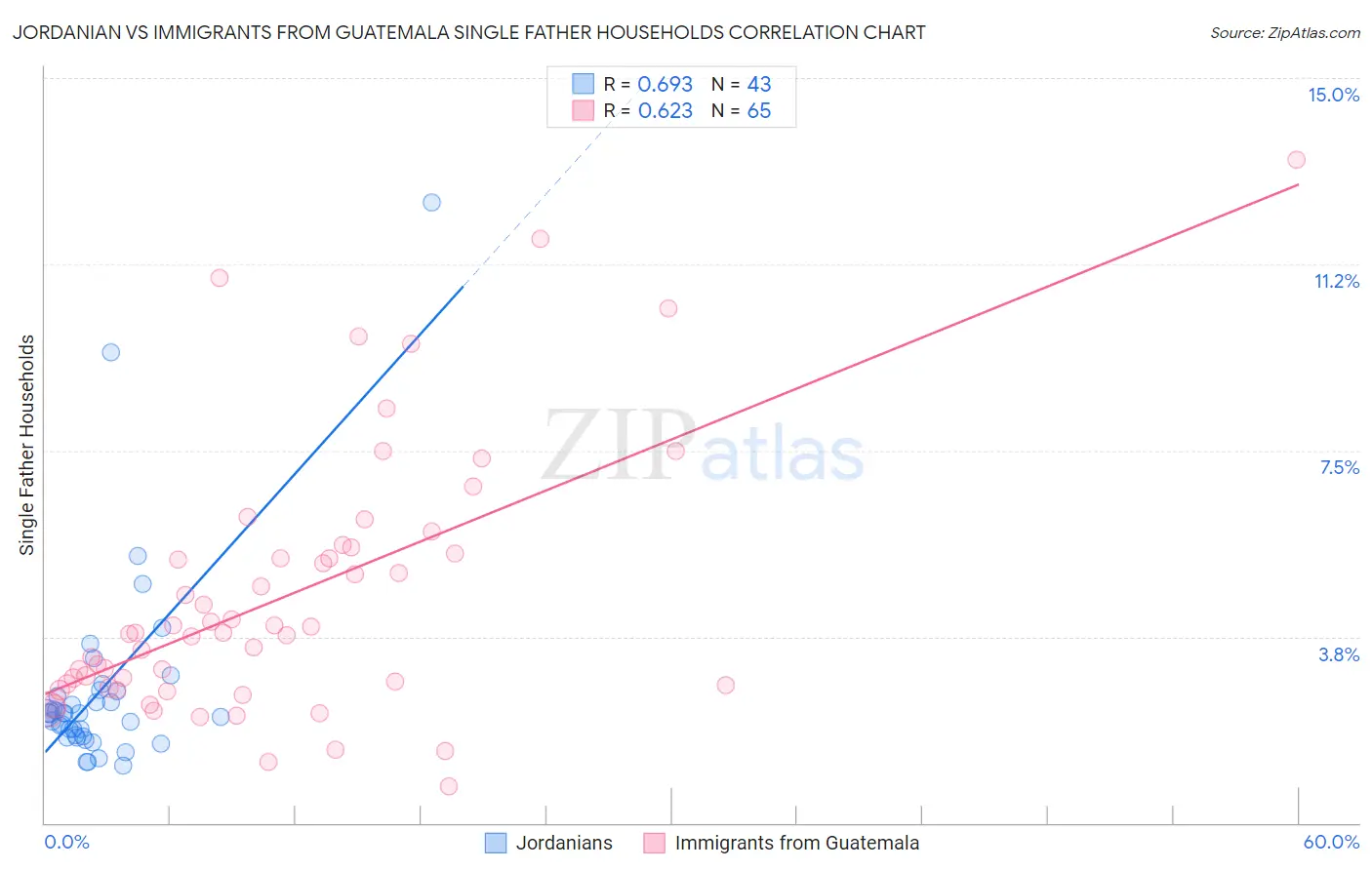Jordanian vs Immigrants from Guatemala Single Father Households