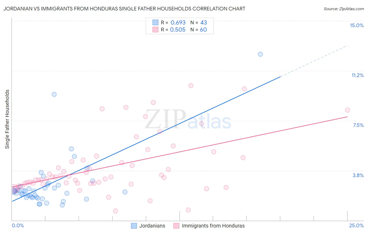 Jordanian vs Immigrants from Honduras Single Father Households