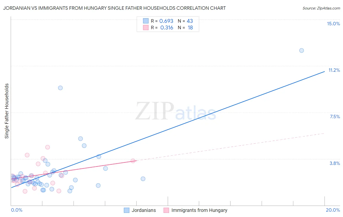 Jordanian vs Immigrants from Hungary Single Father Households
