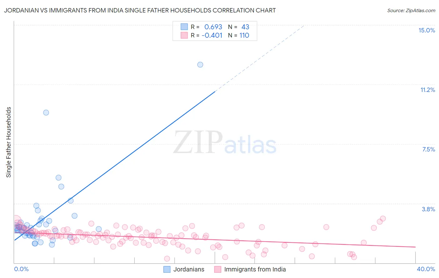 Jordanian vs Immigrants from India Single Father Households