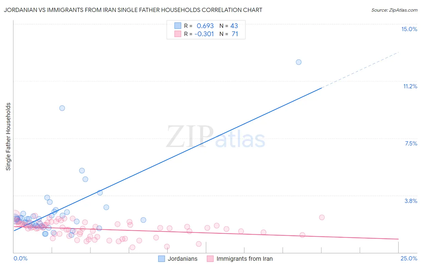 Jordanian vs Immigrants from Iran Single Father Households