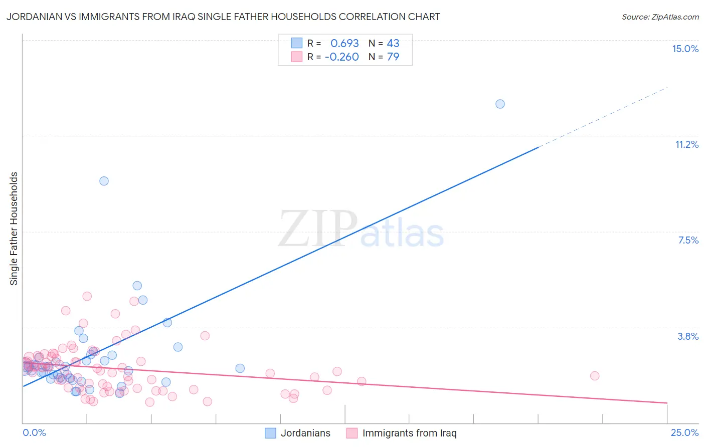 Jordanian vs Immigrants from Iraq Single Father Households