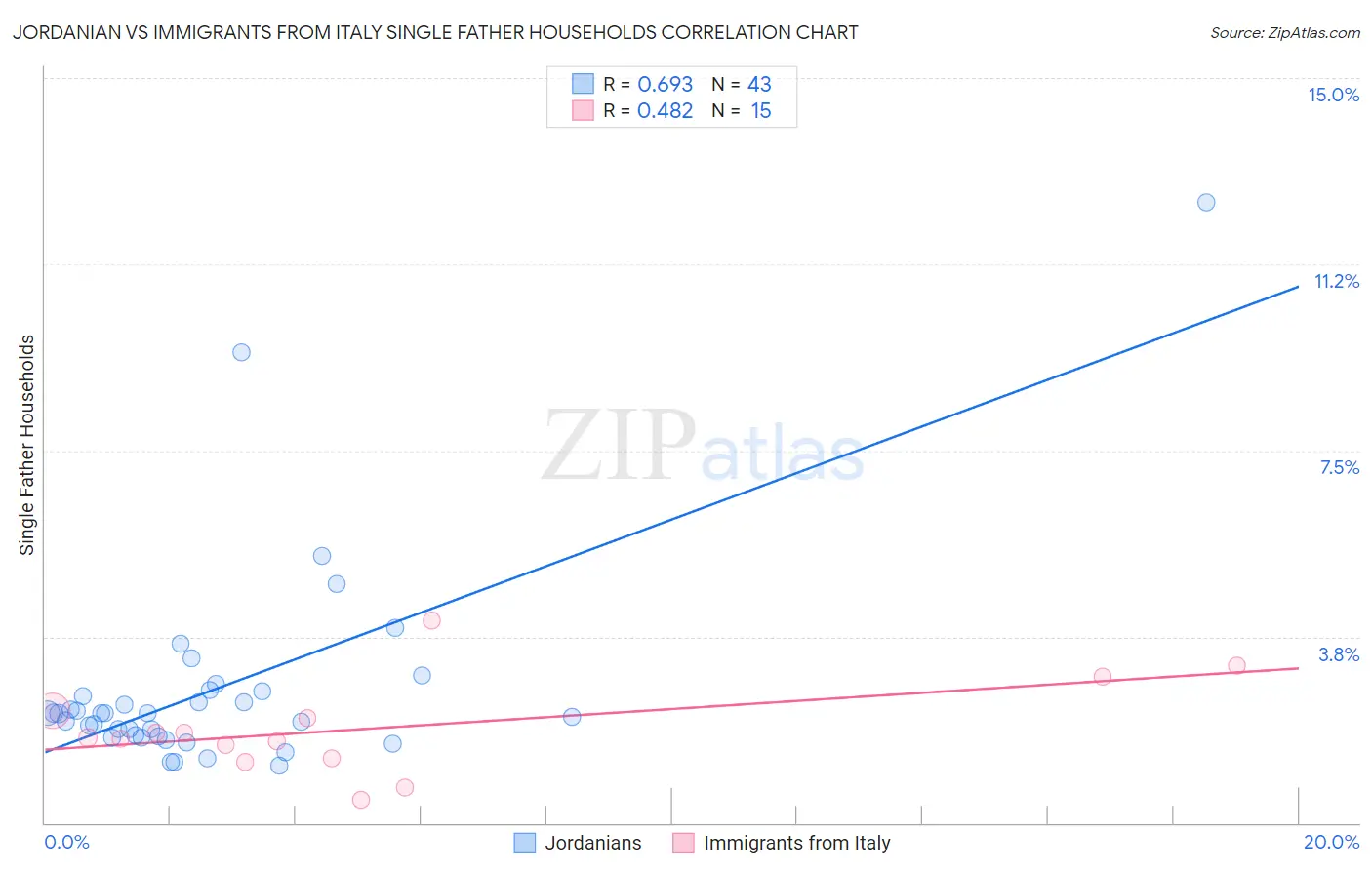 Jordanian vs Immigrants from Italy Single Father Households
