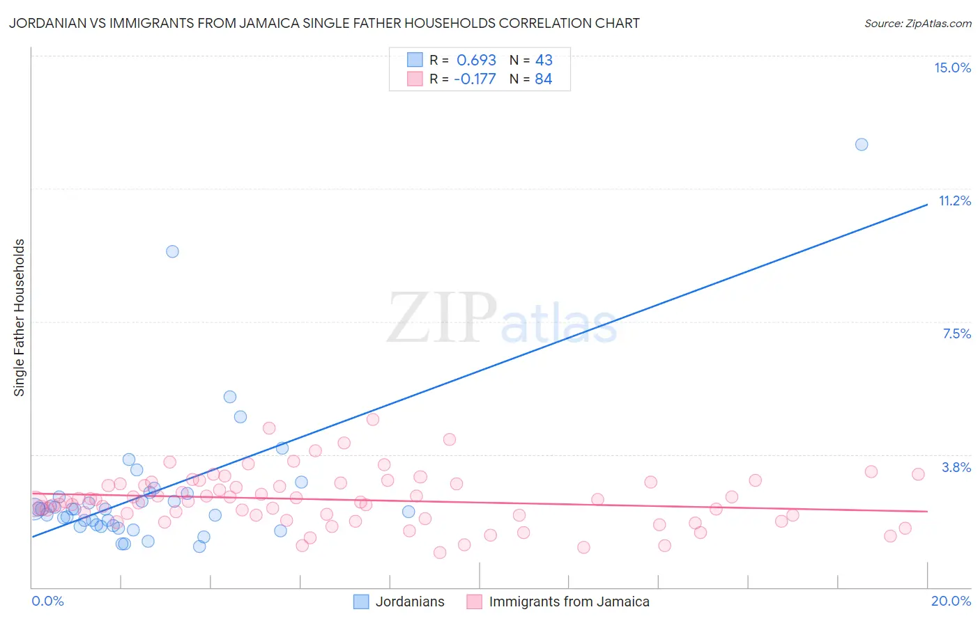 Jordanian vs Immigrants from Jamaica Single Father Households