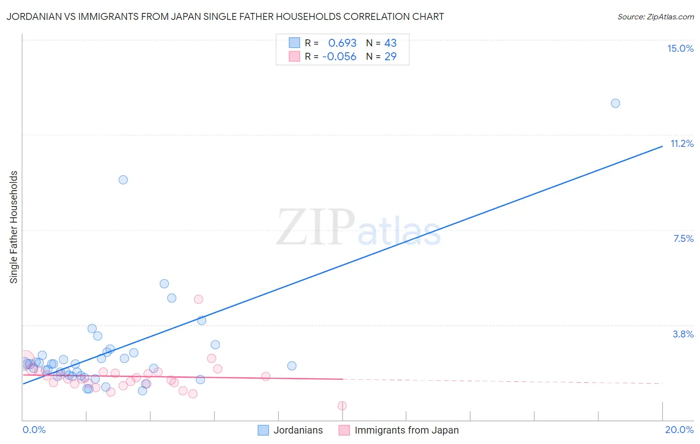 Jordanian vs Immigrants from Japan Single Father Households