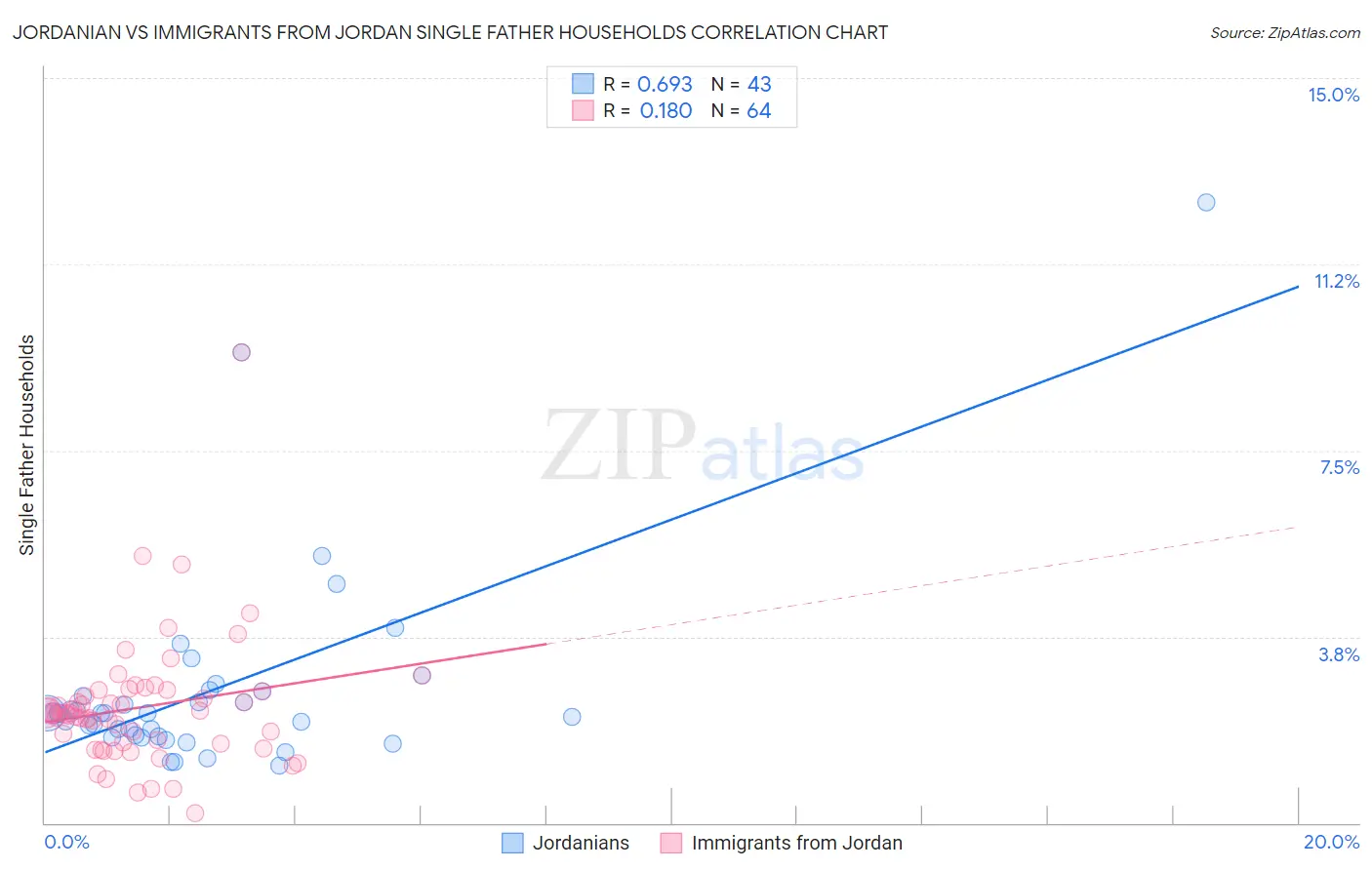 Jordanian vs Immigrants from Jordan Single Father Households