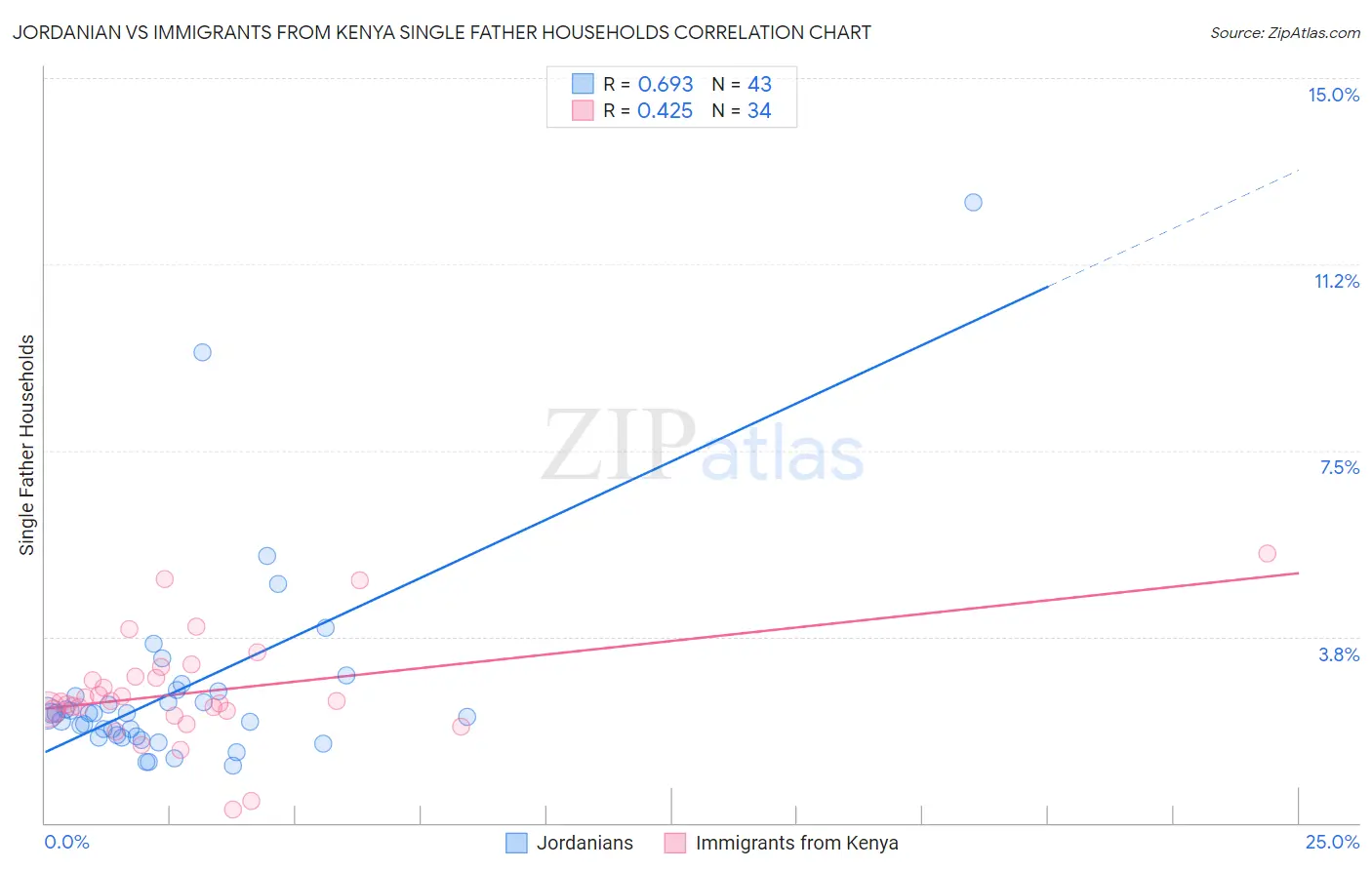 Jordanian vs Immigrants from Kenya Single Father Households