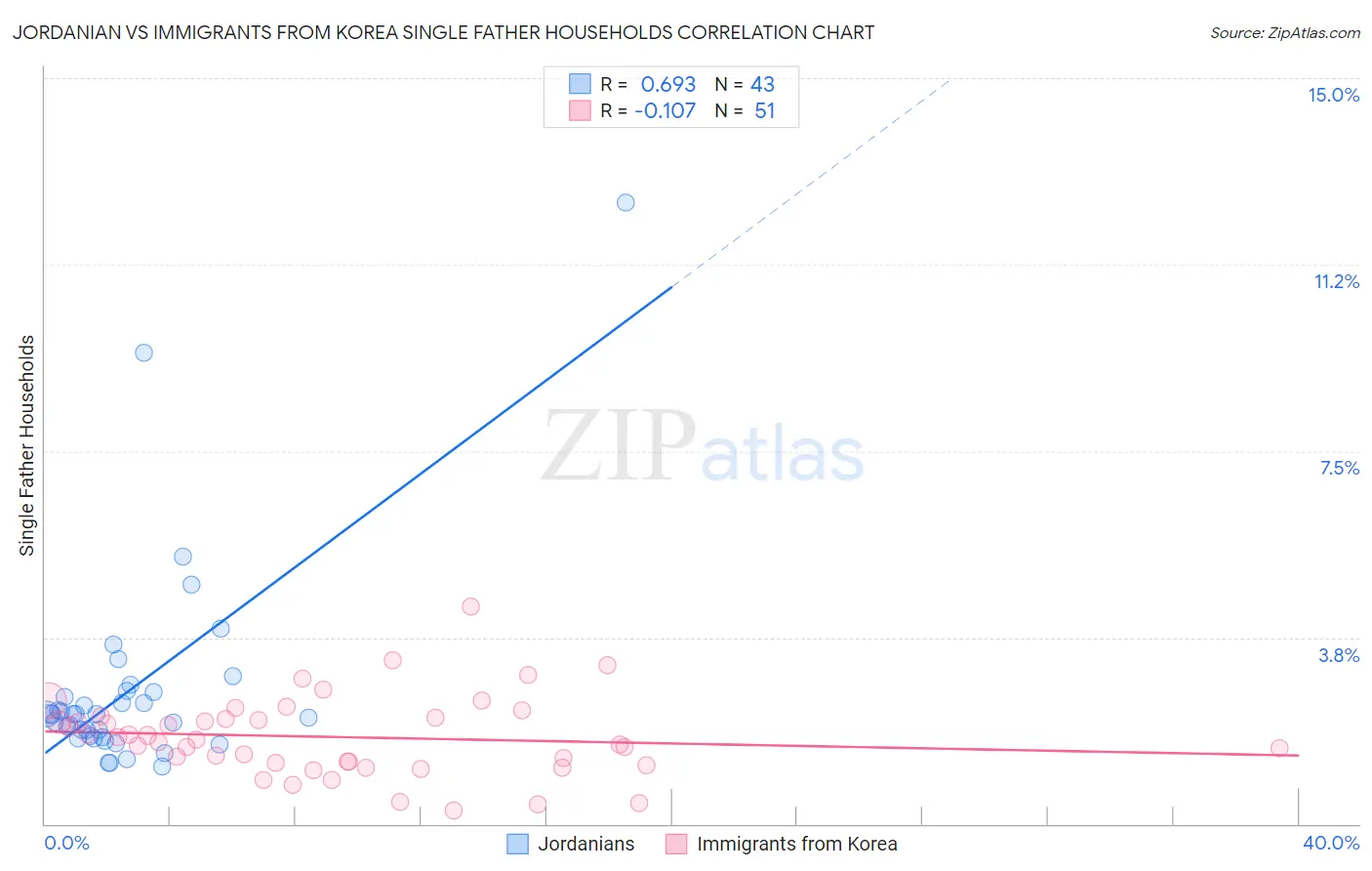 Jordanian vs Immigrants from Korea Single Father Households