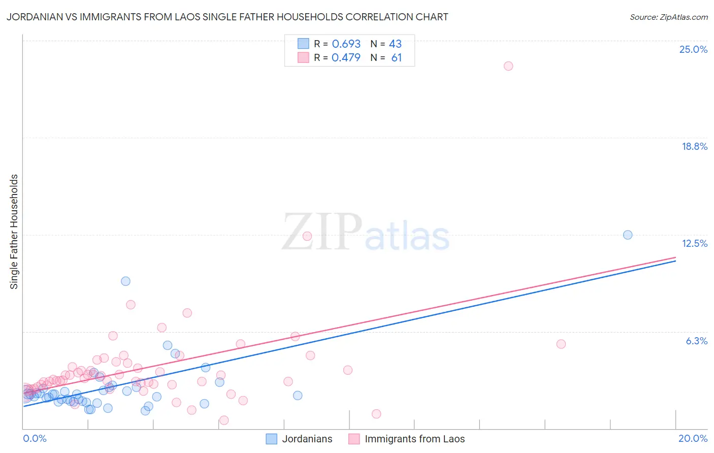 Jordanian vs Immigrants from Laos Single Father Households